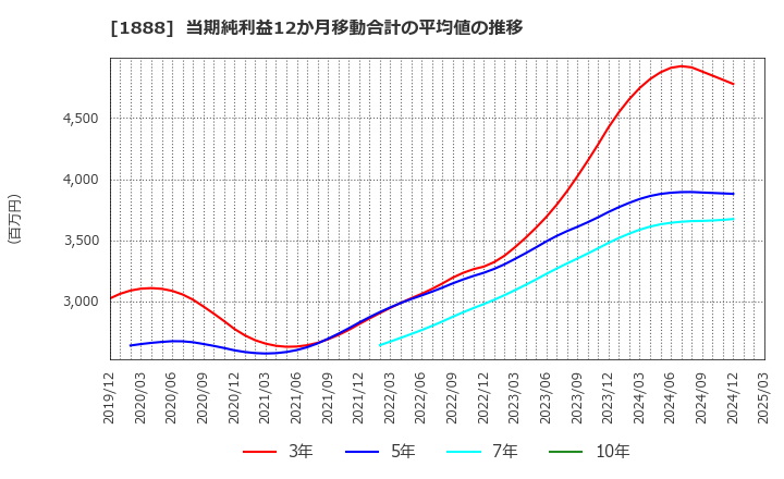 1888 若築建設(株): 当期純利益12か月移動合計の平均値の推移