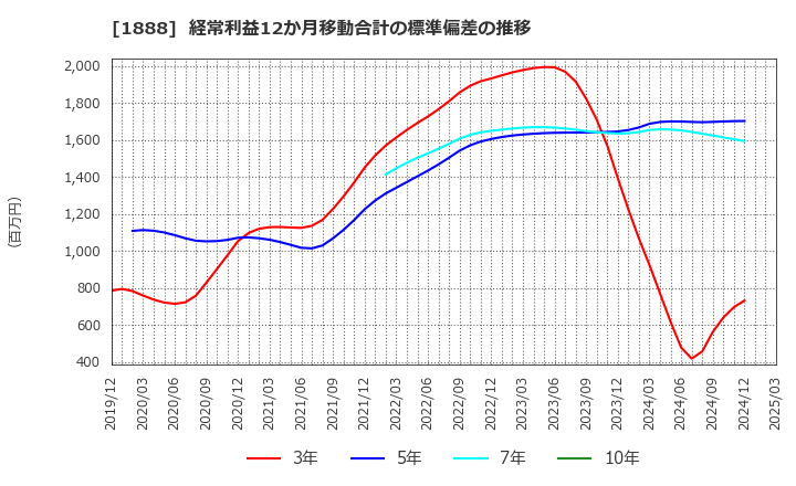 1888 若築建設(株): 経常利益12か月移動合計の標準偏差の推移