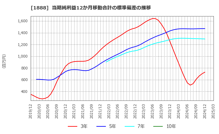 1888 若築建設(株): 当期純利益12か月移動合計の標準偏差の推移