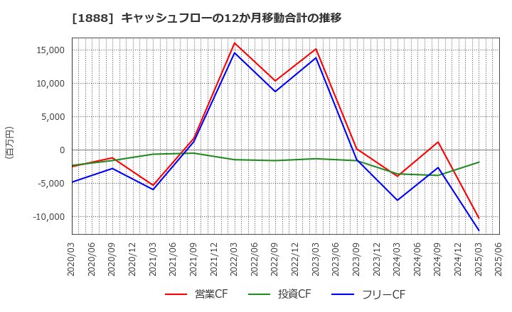 1888 若築建設(株): キャッシュフローの12か月移動合計の推移
