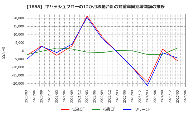 1888 若築建設(株): キャッシュフローの12か月移動合計の対前年同期増減額の推移