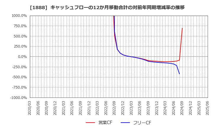 1888 若築建設(株): キャッシュフローの12か月移動合計の対前年同期増減率の推移