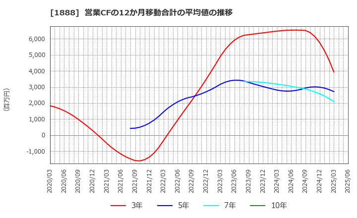 1888 若築建設(株): 営業CFの12か月移動合計の平均値の推移