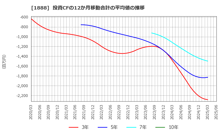 1888 若築建設(株): 投資CFの12か月移動合計の平均値の推移