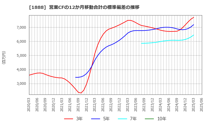 1888 若築建設(株): 営業CFの12か月移動合計の標準偏差の推移
