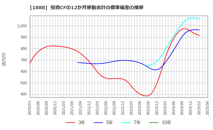 1888 若築建設(株): 投資CFの12か月移動合計の標準偏差の推移