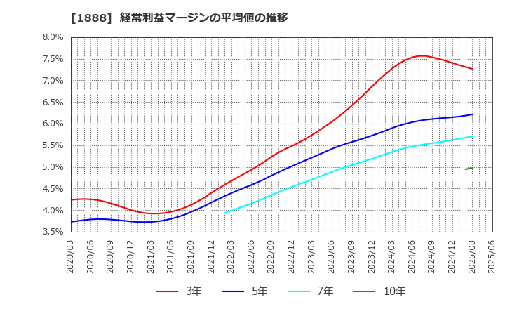 1888 若築建設(株): 経常利益マージンの平均値の推移