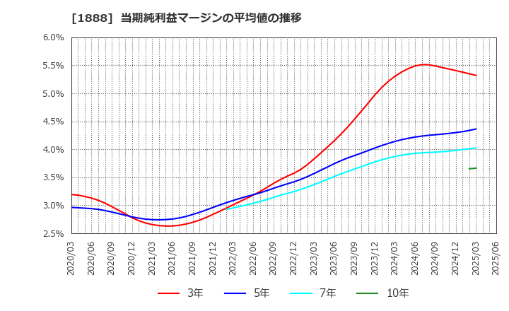 1888 若築建設(株): 当期純利益マージンの平均値の推移