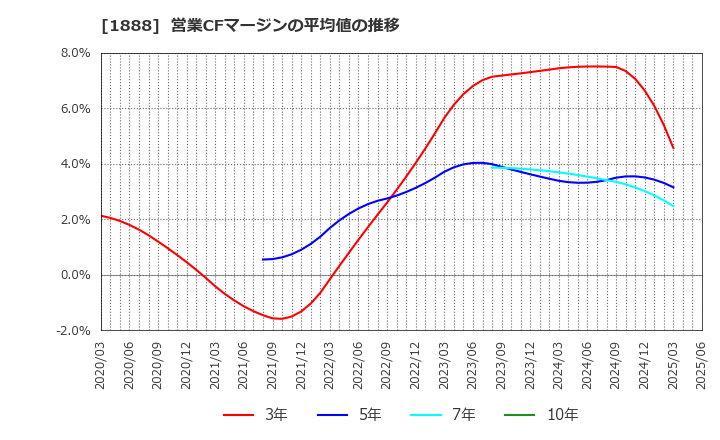 1888 若築建設(株): 営業CFマージンの平均値の推移