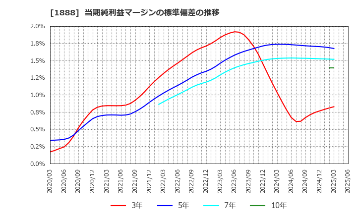 1888 若築建設(株): 当期純利益マージンの標準偏差の推移