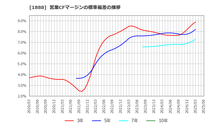 1888 若築建設(株): 営業CFマージンの標準偏差の推移