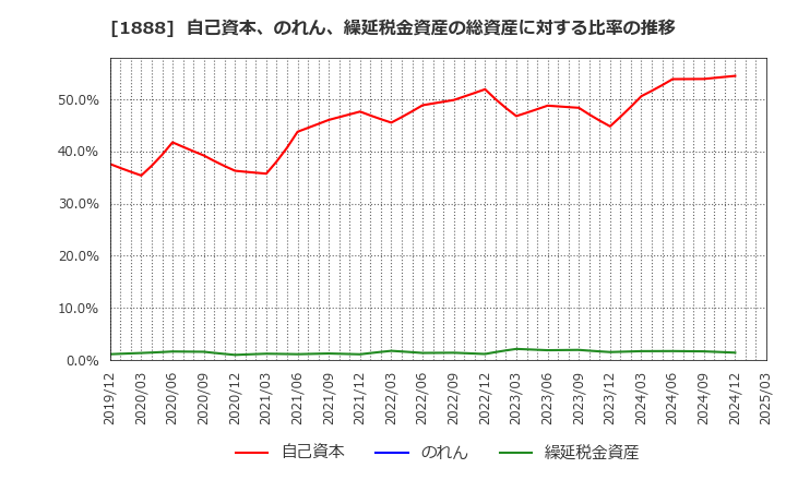 1888 若築建設(株): 自己資本、のれん、繰延税金資産の総資産に対する比率の推移