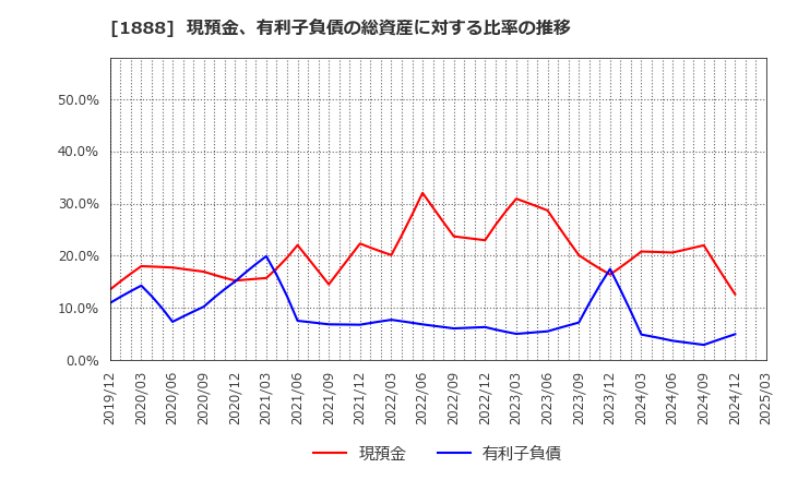 1888 若築建設(株): 現預金、有利子負債の総資産に対する比率の推移