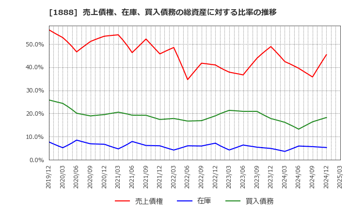 1888 若築建設(株): 売上債権、在庫、買入債務の総資産に対する比率の推移