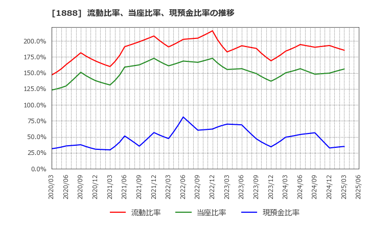 1888 若築建設(株): 流動比率、当座比率、現預金比率の推移
