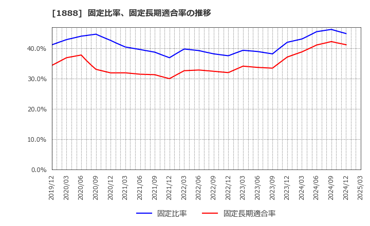 1888 若築建設(株): 固定比率、固定長期適合率の推移