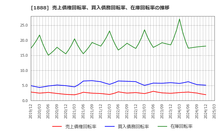 1888 若築建設(株): 売上債権回転率、買入債務回転率、在庫回転率の推移