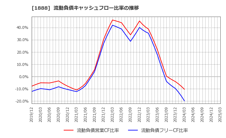 1888 若築建設(株): 流動負債キャッシュフロー比率の推移