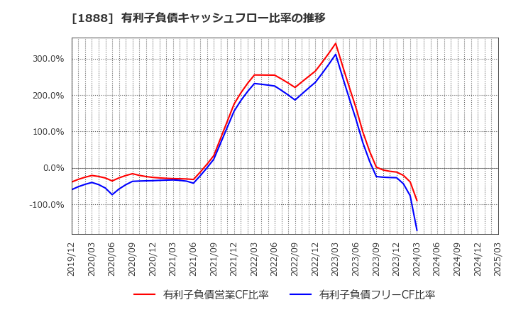 1888 若築建設(株): 有利子負債キャッシュフロー比率の推移