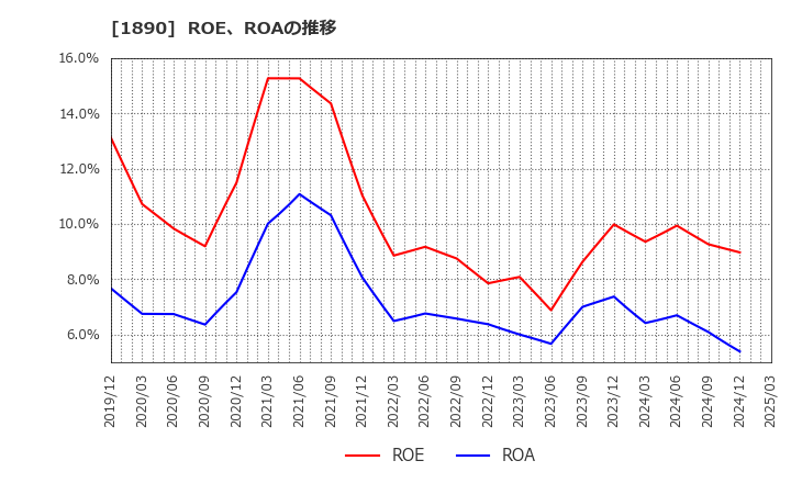 1890 東洋建設(株): ROE、ROAの推移