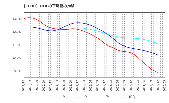 1890 東洋建設(株): ROEの平均値の推移