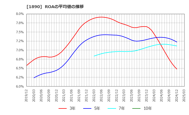 1890 東洋建設(株): ROAの平均値の推移