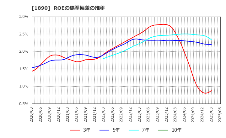 1890 東洋建設(株): ROEの標準偏差の推移