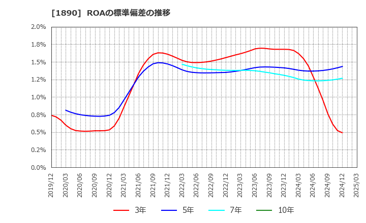 1890 東洋建設(株): ROAの標準偏差の推移