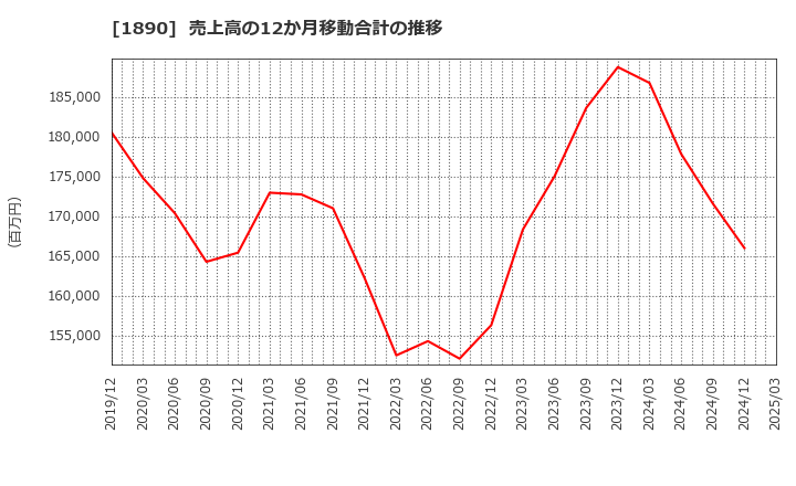 1890 東洋建設(株): 売上高の12か月移動合計の推移