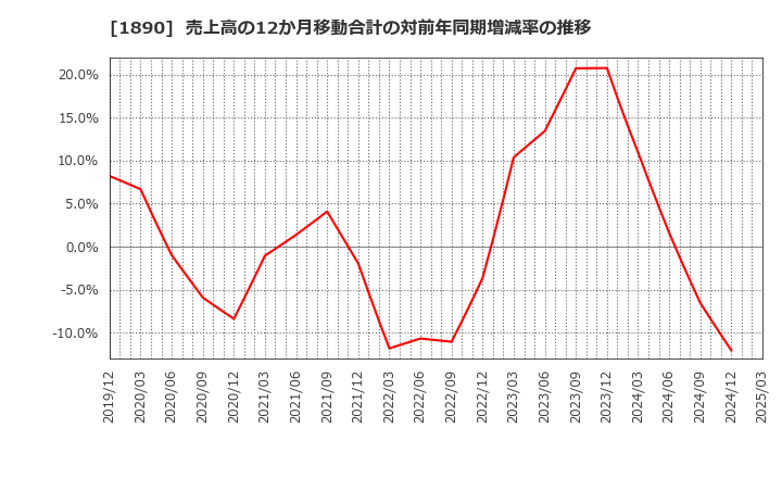 1890 東洋建設(株): 売上高の12か月移動合計の対前年同期増減率の推移