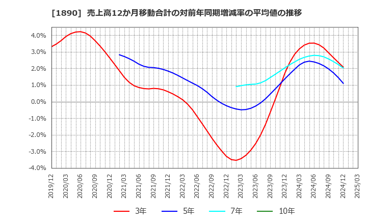 1890 東洋建設(株): 売上高12か月移動合計の対前年同期増減率の平均値の推移