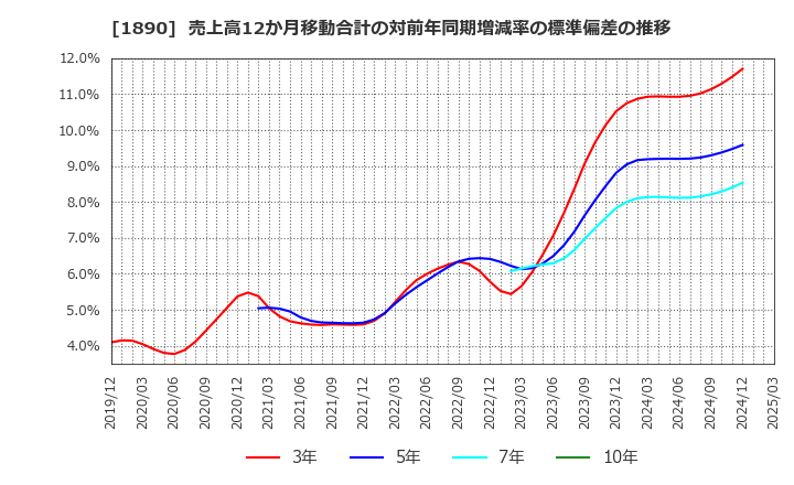 1890 東洋建設(株): 売上高12か月移動合計の対前年同期増減率の標準偏差の推移