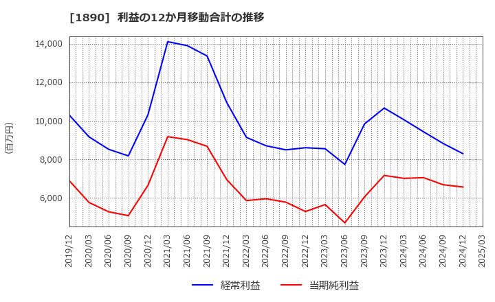 1890 東洋建設(株): 利益の12か月移動合計の推移