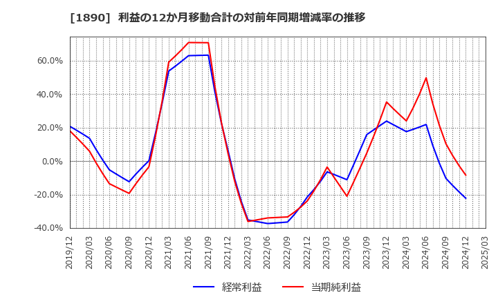 1890 東洋建設(株): 利益の12か月移動合計の対前年同期増減率の推移