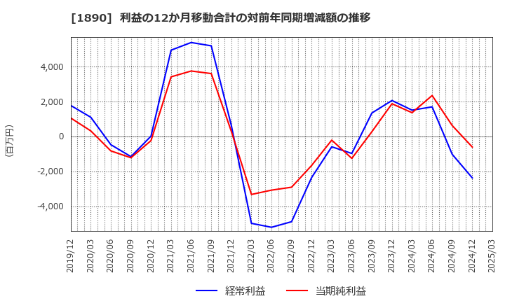 1890 東洋建設(株): 利益の12か月移動合計の対前年同期増減額の推移