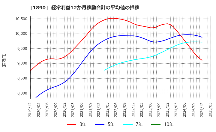 1890 東洋建設(株): 経常利益12か月移動合計の平均値の推移