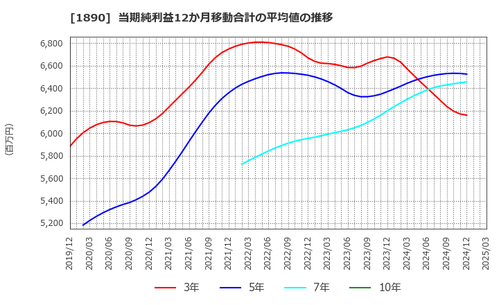 1890 東洋建設(株): 当期純利益12か月移動合計の平均値の推移