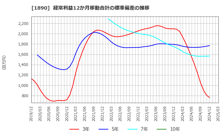 1890 東洋建設(株): 経常利益12か月移動合計の標準偏差の推移