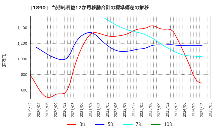 1890 東洋建設(株): 当期純利益12か月移動合計の標準偏差の推移
