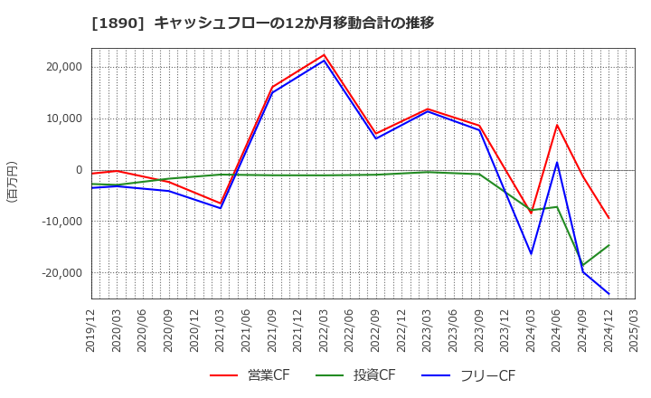 1890 東洋建設(株): キャッシュフローの12か月移動合計の推移