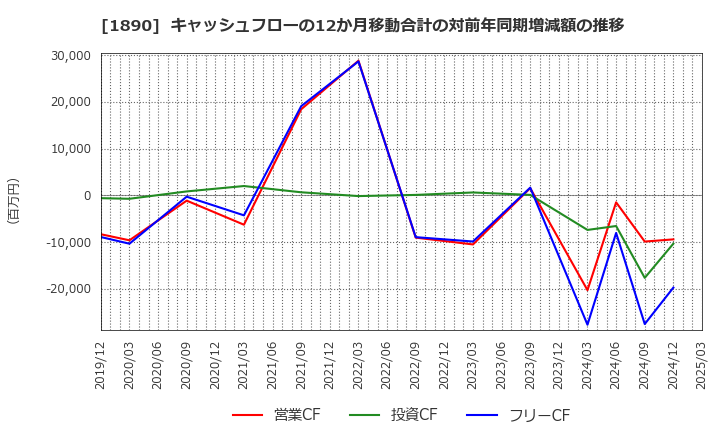 1890 東洋建設(株): キャッシュフローの12か月移動合計の対前年同期増減額の推移