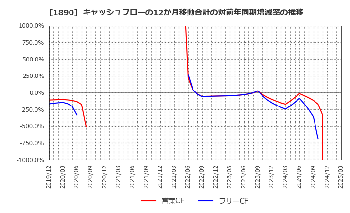 1890 東洋建設(株): キャッシュフローの12か月移動合計の対前年同期増減率の推移