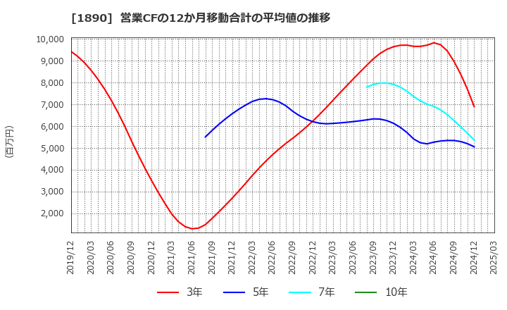 1890 東洋建設(株): 営業CFの12か月移動合計の平均値の推移