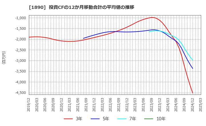 1890 東洋建設(株): 投資CFの12か月移動合計の平均値の推移