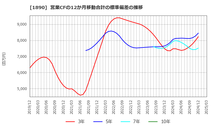 1890 東洋建設(株): 営業CFの12か月移動合計の標準偏差の推移