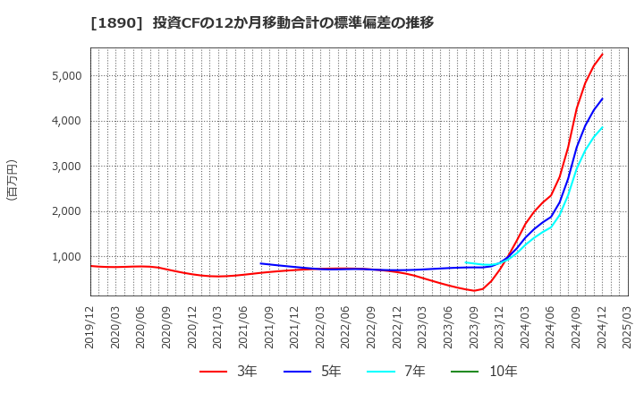1890 東洋建設(株): 投資CFの12か月移動合計の標準偏差の推移