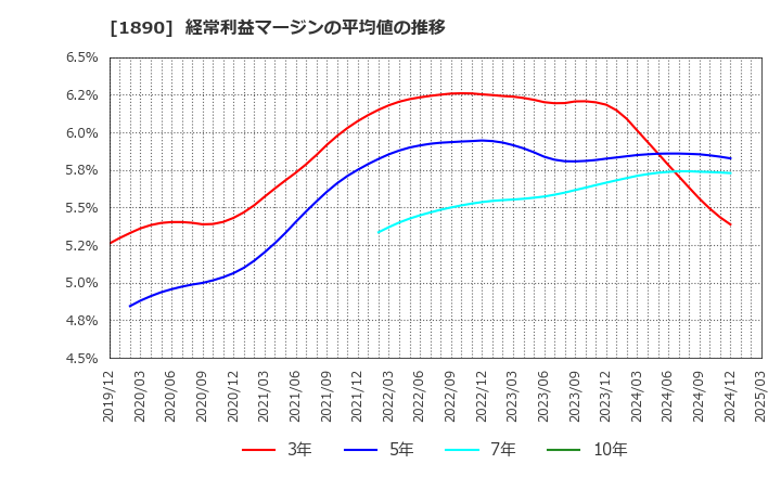 1890 東洋建設(株): 経常利益マージンの平均値の推移