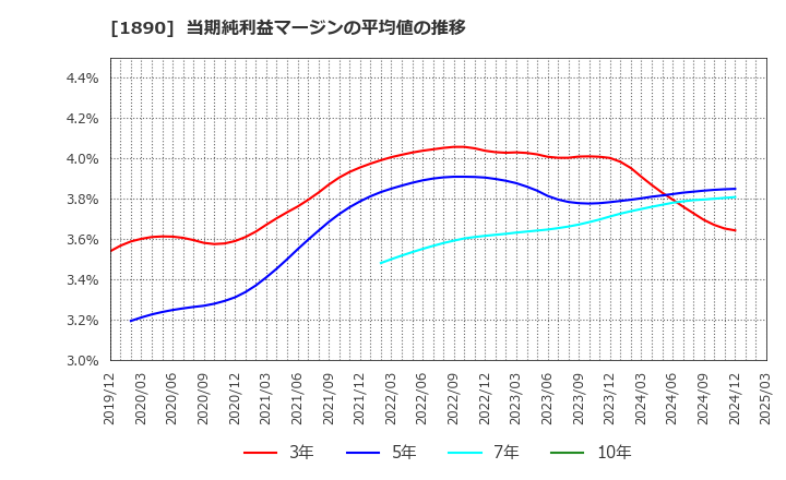 1890 東洋建設(株): 当期純利益マージンの平均値の推移
