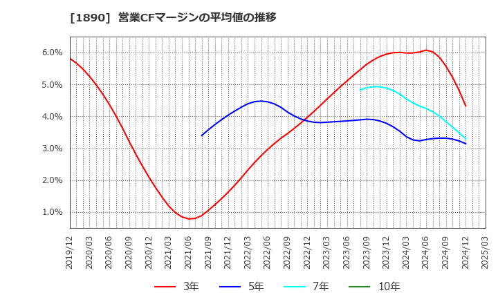 1890 東洋建設(株): 営業CFマージンの平均値の推移