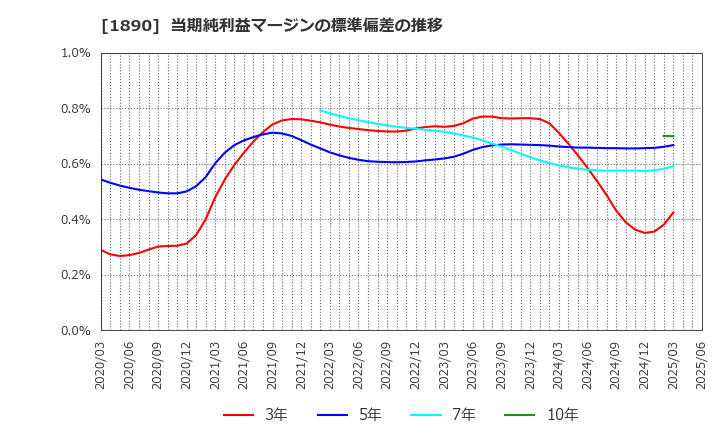 1890 東洋建設(株): 当期純利益マージンの標準偏差の推移